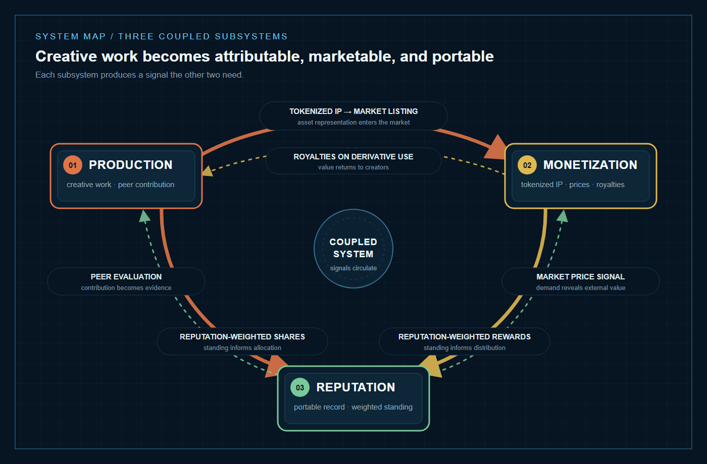 Blueprint-style system map connecting production, monetization, and reputation. Production sends tokenized IP to monetization and peer evaluation to reputation; monetization returns royalties and sends market-price signals; reputation returns weighted shares and weighted rewards.