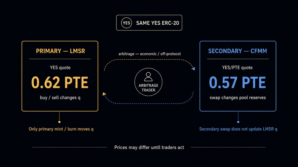Same Yes ERC-20 priced on primary LMSR at 0.62 PTE and secondary CFMM at 0.57 PTE. An arbitrage trader loops between venues economically; only primary mint/burn moves inventory q; secondary swaps change pool reserves only.