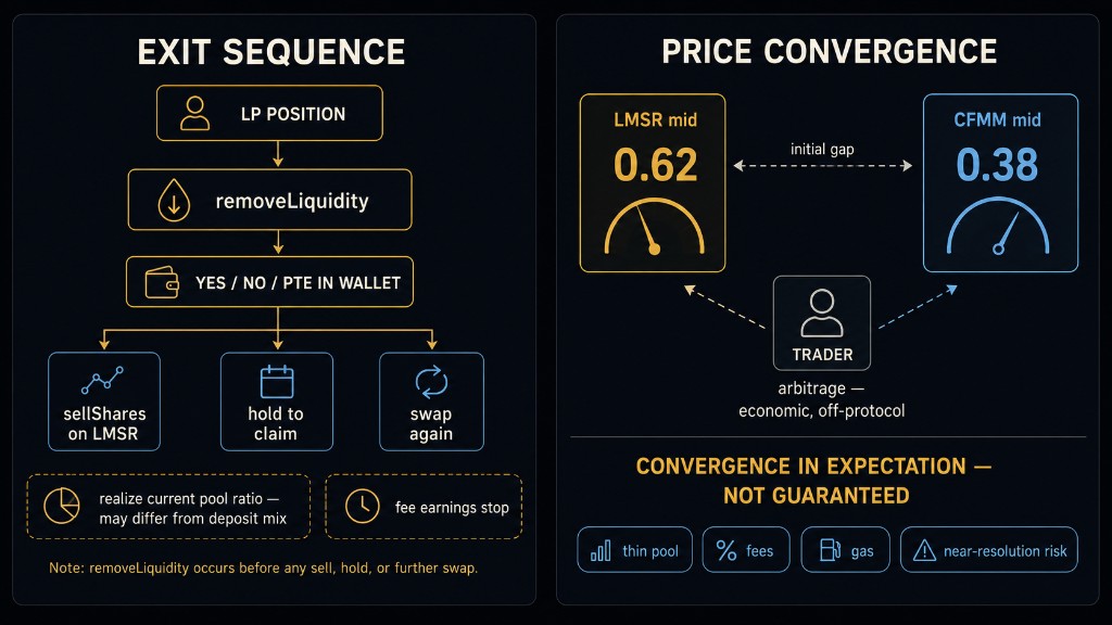 Left: LP exit sequence removeLiquidity then Yes/No/PTE in wallet before sellShares, hold to claim, or swap again. Right: LMSR mid 0.62 vs CFMM mid 0.38 with arbitrage trader; convergence in expectation not guaranteed when pools are thin, fees, gas, or near-resolution risk dominate.