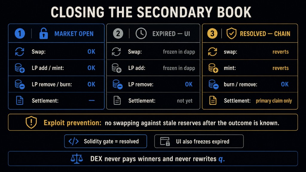 Closing the secondary book: market open allows swap and LP; expired UI freezes swap and add; resolved on-chain reverts swap and mint while burn/remove stays OK and settlement is primary claim only. Solidity gate is resolved; UI also freezes expired. DEX never pays winners or rewrites q.