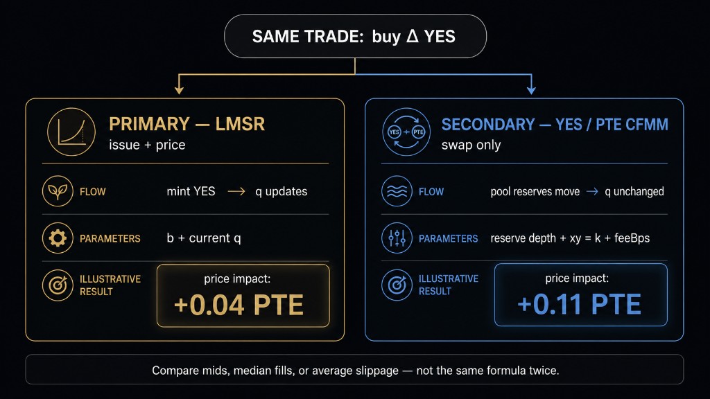 Same trade buy delta Yes: primary LMSR mints and updates q with illustrative price impact +0.04 PTE; secondary YES/PTE CFMM moves pool reserves with q unchanged and illustrative impact +0.11 PTE. Compare mids or slippage — not the same formula twice.