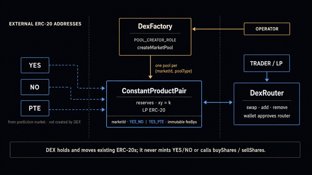 DEX architecture: external Yes/No/PTE ERC-20s from the prediction market; DexFactory (POOL_CREATOR_ROLE) deploys ConstantProductPair pools with xy=k reserves and LP tokens; traders and LPs use DexRouter for swap, add, and remove.