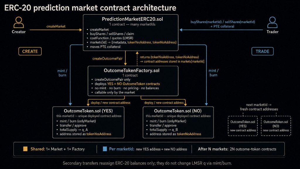 Contract architecture: Creator calls createMarket on PredictionMarketERC20.sol, which calls OutcomeTokenFactory.createOutcomePair to deploy Yes and No OutcomeToken.sol contracts for this marketId. Trader buyShares or sellShares on the market mint or burn on those tokens. Shared venue and factory; per marketId a fresh Yes/No pair. After N markets, 2N outcome-token contracts.