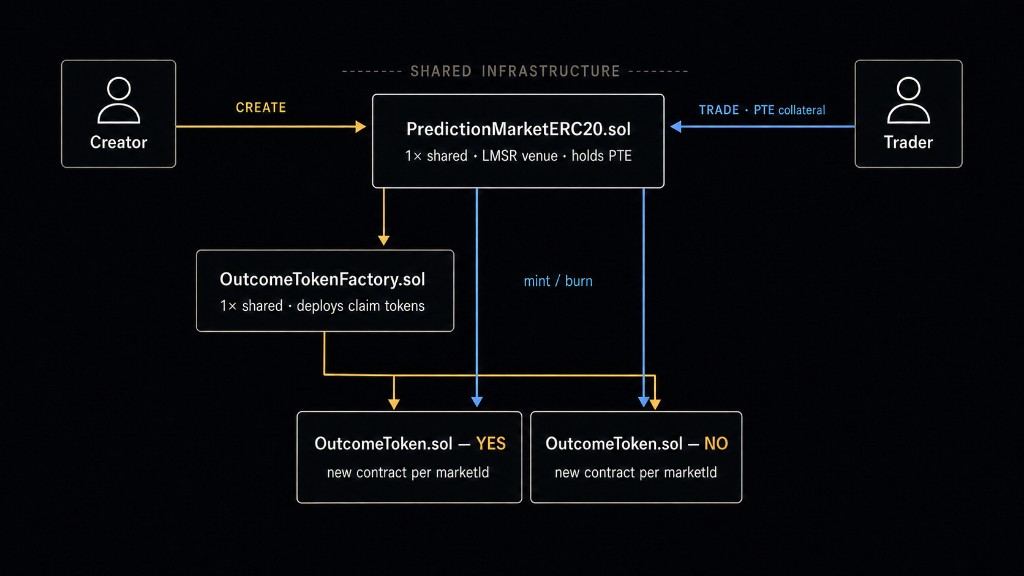 High-level system architecture: Creator CREATE flow and Trader TRADE with PTE go to shared PredictionMarketERC20.sol, which calls OutcomeTokenFactory.sol to deploy per-market Yes and No OutcomeToken.sol contracts, and mints or burns those tokens on trade.