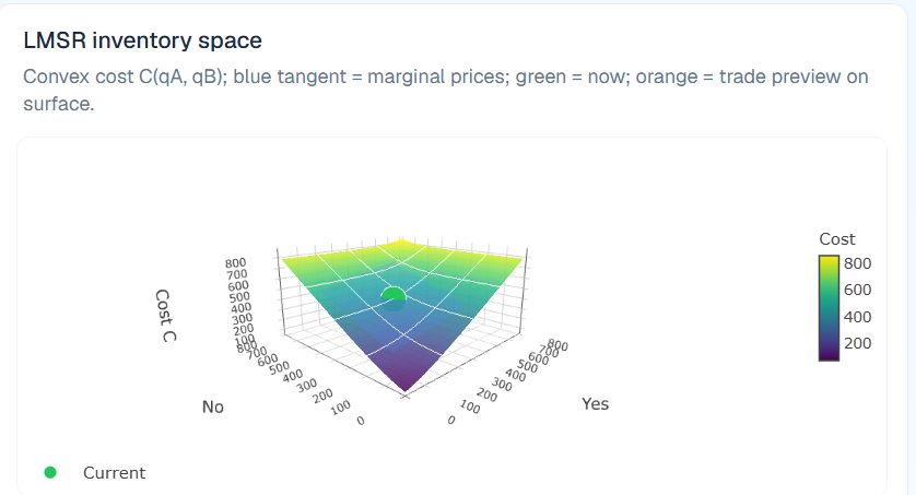 3D LMSR inventory space: convex cost surface C over Yes and No share quantities, with the current market state marked on the surface.